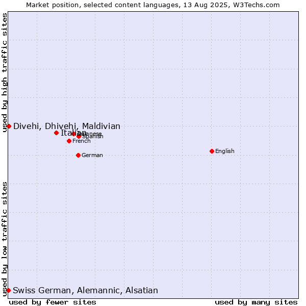 Market position of Italian vs. Divehi, Dhivehi, Maldivian vs. Swiss German, Alemannic, Alsatian