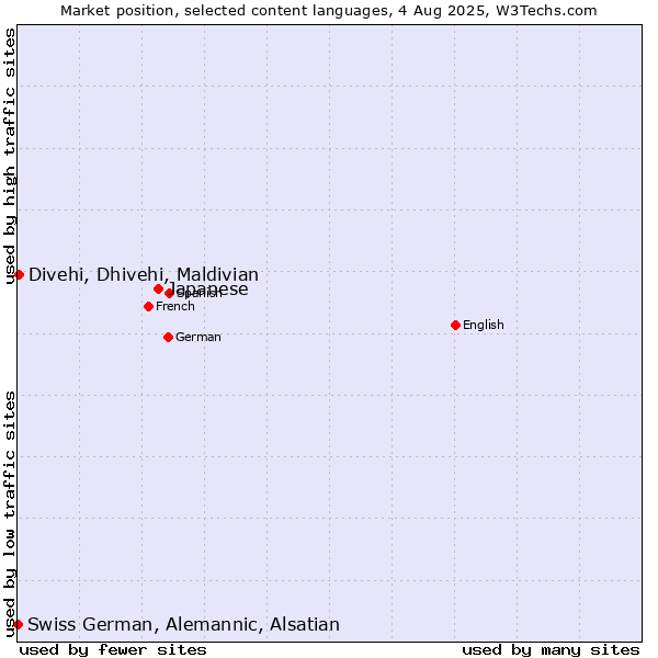 Market position of Japanese vs. Divehi, Dhivehi, Maldivian vs. Swiss German, Alemannic, Alsatian