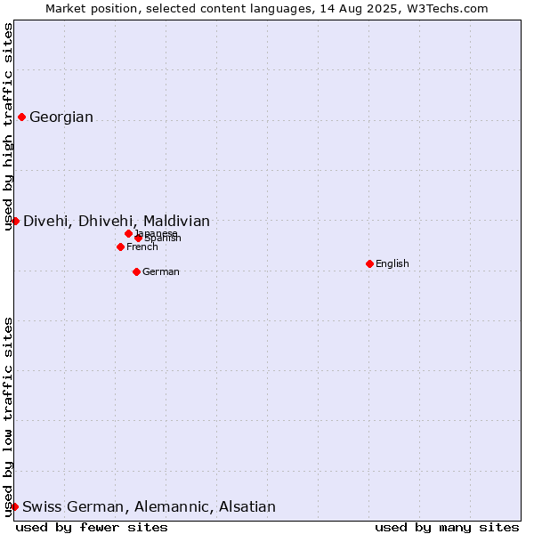 Market position of Georgian vs. Divehi, Dhivehi, Maldivian vs. Swiss German, Alemannic, Alsatian
