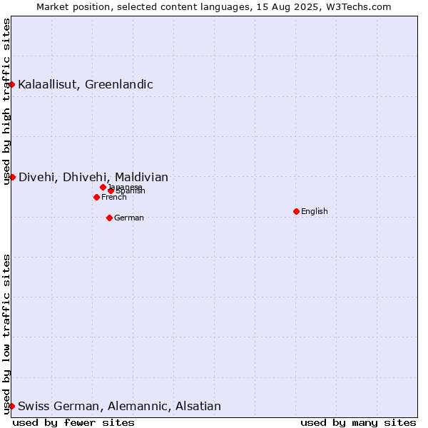 Market position of Divehi, Dhivehi, Maldivian vs. Kalaallisut, Greenlandic vs. Swiss German, Alemannic, Alsatian