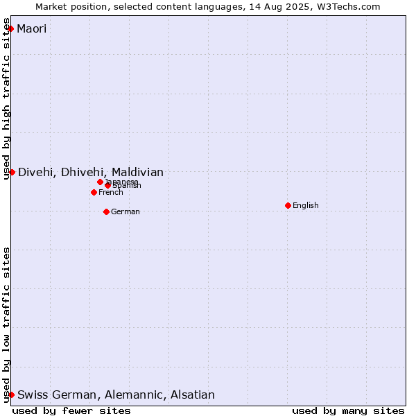 Market position of Divehi, Dhivehi, Maldivian vs. Swiss German, Alemannic, Alsatian vs. Maori