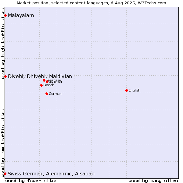 Market position of Malayalam vs. Divehi, Dhivehi, Maldivian vs. Swiss German, Alemannic, Alsatian