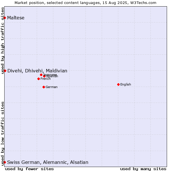 Market position of Divehi, Dhivehi, Maldivian vs. Maltese vs. Swiss German, Alemannic, Alsatian