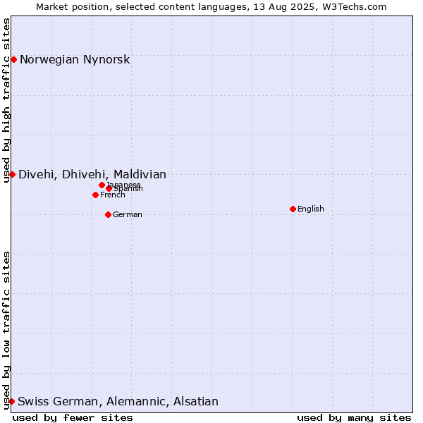 Market position of Norwegian Nynorsk vs. Divehi, Dhivehi, Maldivian vs. Swiss German, Alemannic, Alsatian