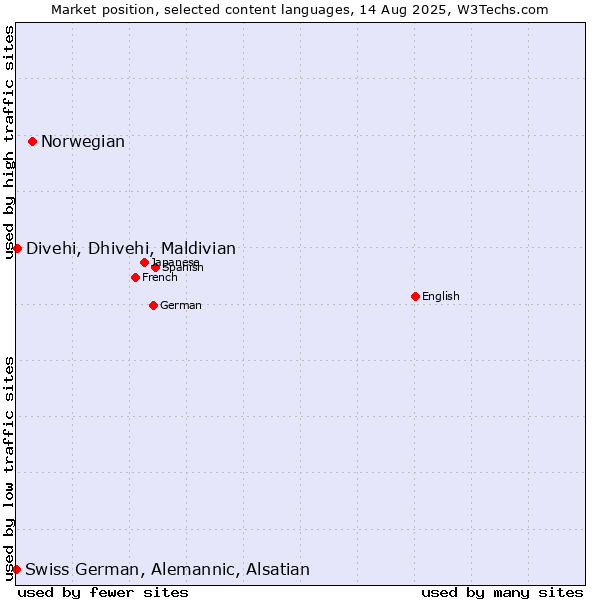 Market position of Norwegian vs. Divehi, Dhivehi, Maldivian vs. Swiss German, Alemannic, Alsatian