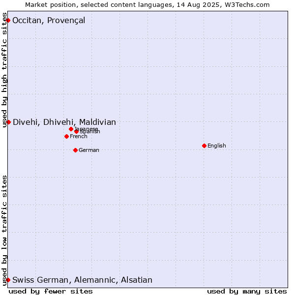 Market position of Divehi, Dhivehi, Maldivian vs. Occitan, Provençal vs. Swiss German, Alemannic, Alsatian
