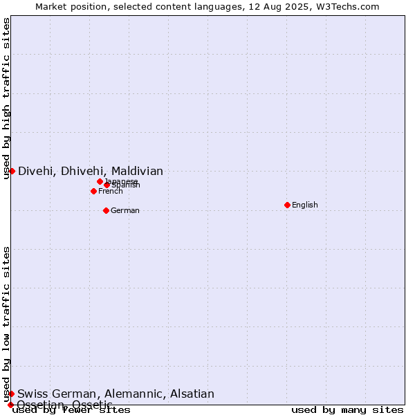 Market position of Divehi, Dhivehi, Maldivian vs. Swiss German, Alemannic, Alsatian vs. Ossetian, Ossetic