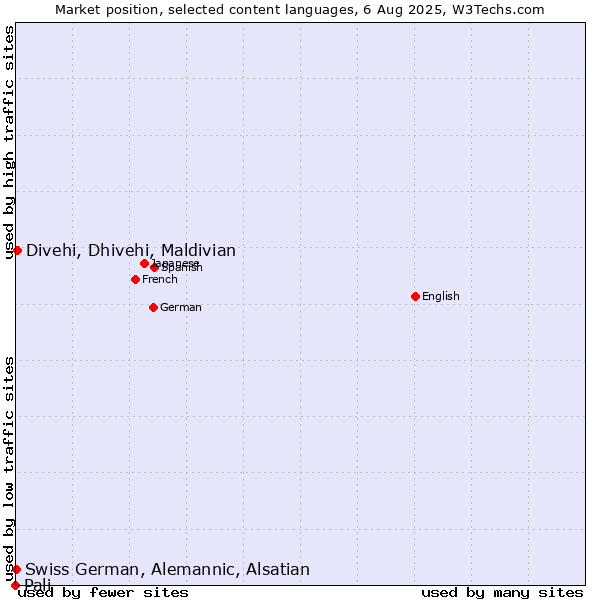 Market position of Divehi, Dhivehi, Maldivian vs. Swiss German, Alemannic, Alsatian vs. Pali