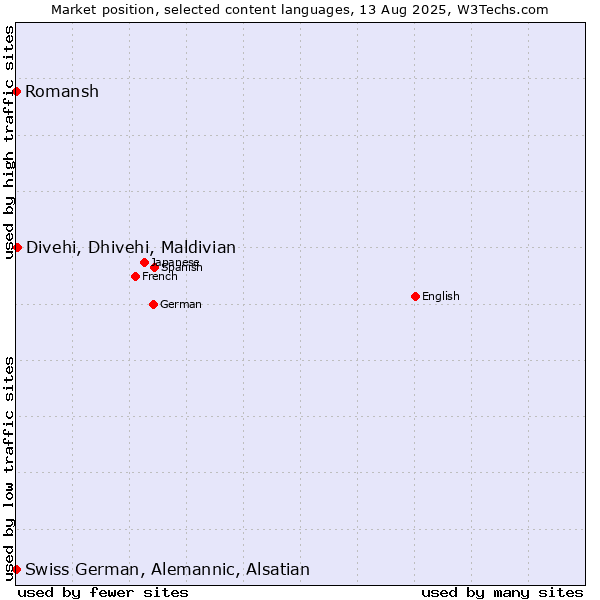 Market position of Divehi, Dhivehi, Maldivian vs. Romansh vs. Swiss German, Alemannic, Alsatian