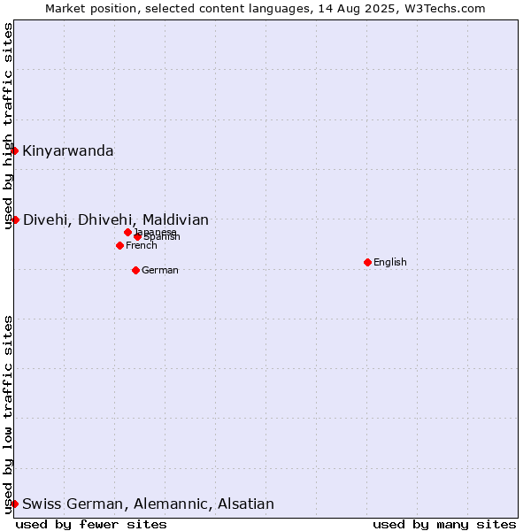 Market position of Divehi, Dhivehi, Maldivian vs. Kinyarwanda vs. Swiss German, Alemannic, Alsatian