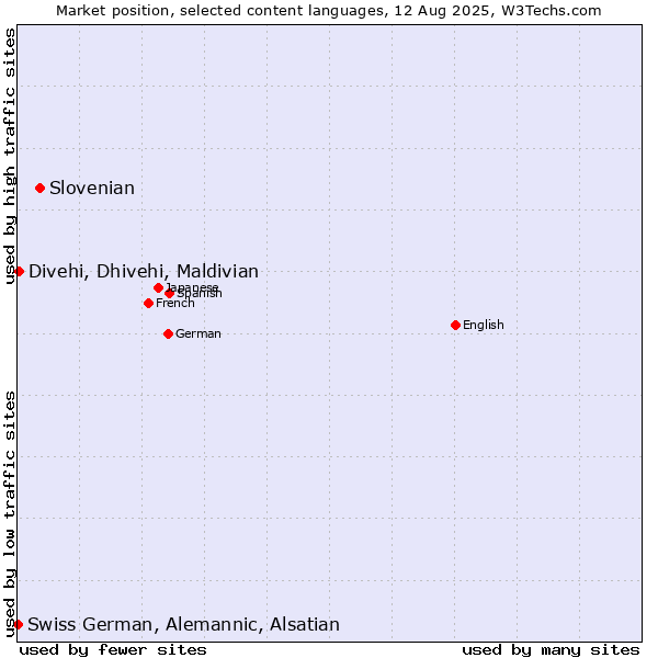 Market position of Slovenian vs. Divehi, Dhivehi, Maldivian vs. Swiss German, Alemannic, Alsatian