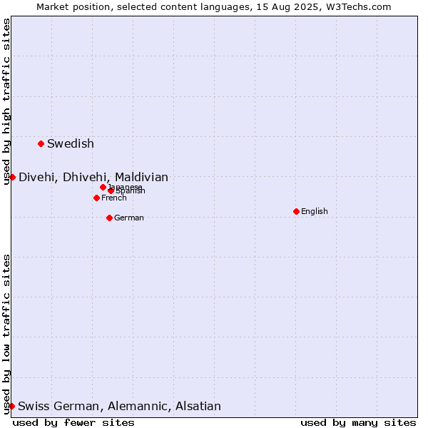 Market position of Swedish vs. Divehi, Dhivehi, Maldivian vs. Swiss German, Alemannic, Alsatian