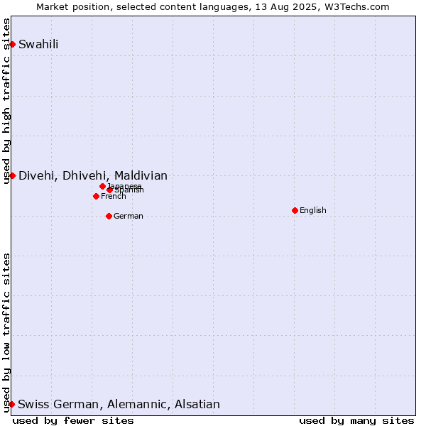 Market position of Swahili vs. Divehi, Dhivehi, Maldivian vs. Swiss German, Alemannic, Alsatian