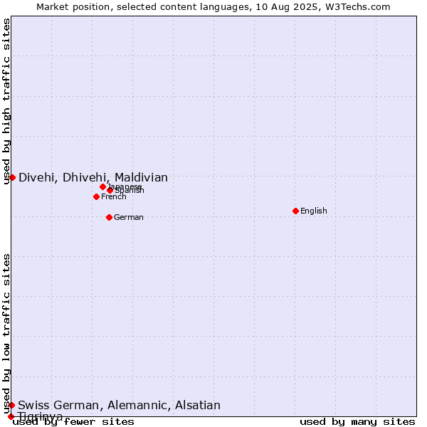 Market position of Divehi, Dhivehi, Maldivian vs. Swiss German, Alemannic, Alsatian vs. Tigrinya