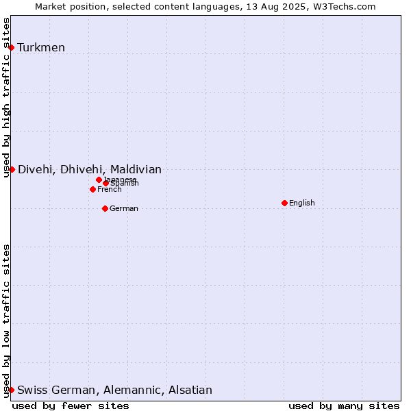 Market position of Divehi, Dhivehi, Maldivian vs. Turkmen vs. Swiss German, Alemannic, Alsatian