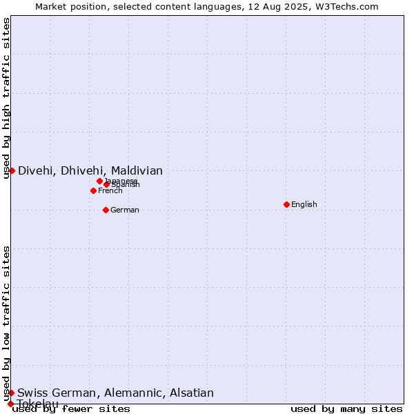 Market position of Divehi, Dhivehi, Maldivian vs. Swiss German, Alemannic, Alsatian vs. Tokelau