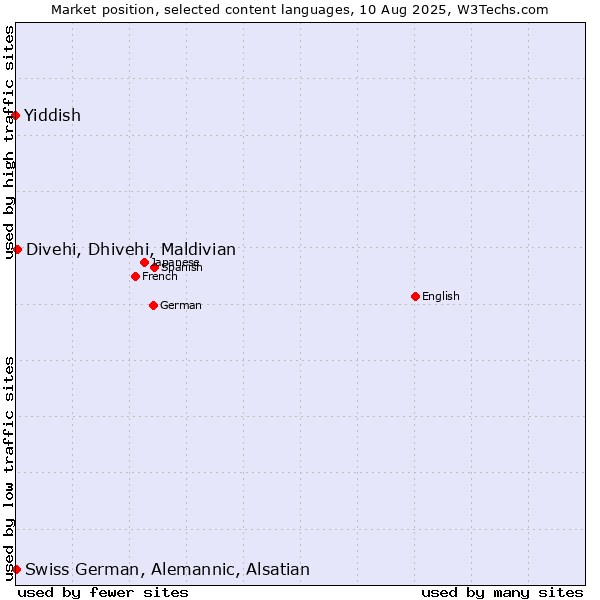 Market position of Divehi, Dhivehi, Maldivian vs. Swiss German, Alemannic, Alsatian vs. Yiddish