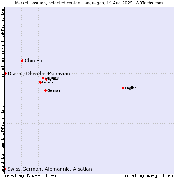 Market position of Chinese vs. Divehi, Dhivehi, Maldivian vs. Swiss German, Alemannic, Alsatian