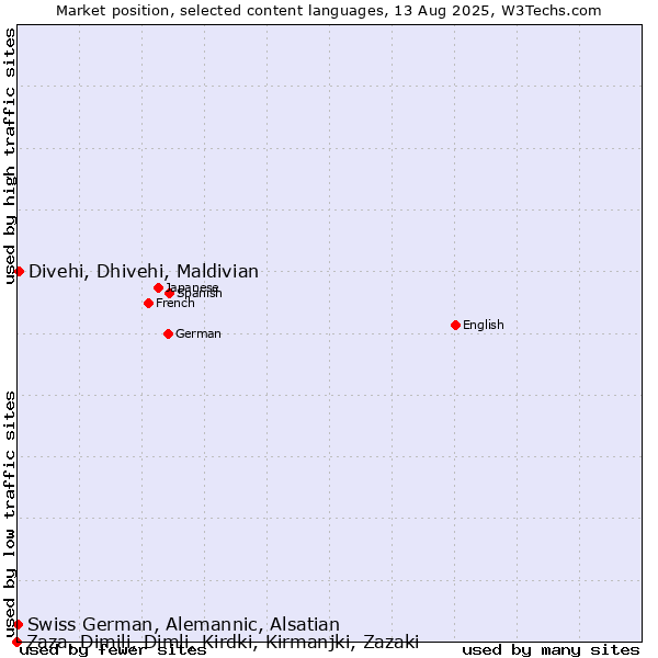 Market position of Divehi, Dhivehi, Maldivian vs. Swiss German, Alemannic, Alsatian vs. Zaza, Dimili, Dimli, Kirdki, Kirmanjki, Zazaki