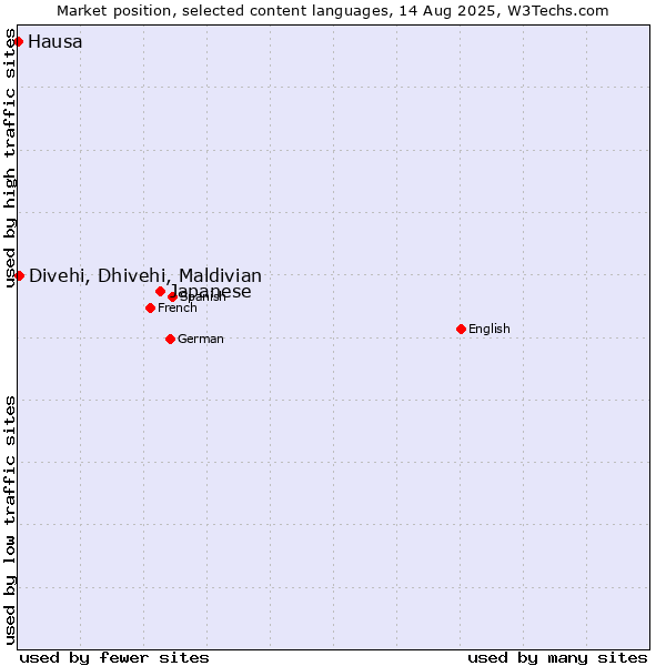Market position of Japanese vs. Divehi, Dhivehi, Maldivian vs. Hausa