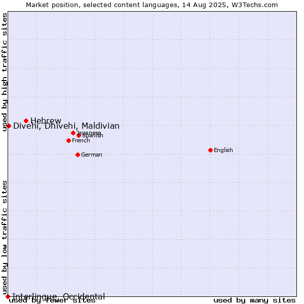 Market position of Hebrew vs. Divehi, Dhivehi, Maldivian vs. Interlingue, Occidental
