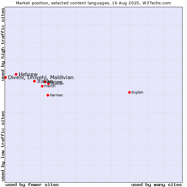 Market position of Italian vs. Hebrew vs. Divehi, Dhivehi, Maldivian