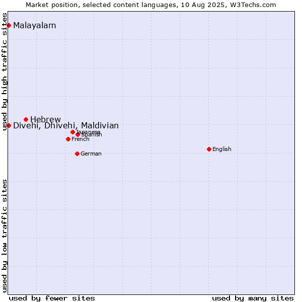 Market position of Hebrew vs. Malayalam vs. Divehi, Dhivehi, Maldivian