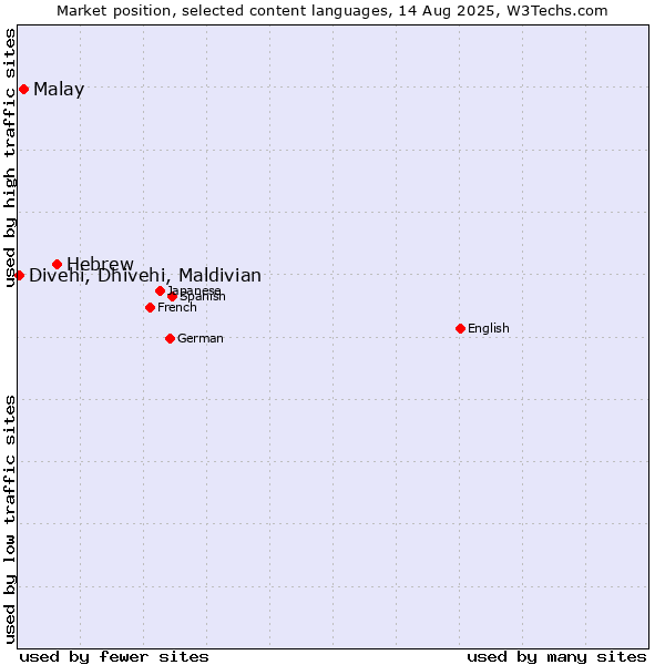 Market position of Hebrew vs. Malay vs. Divehi, Dhivehi, Maldivian