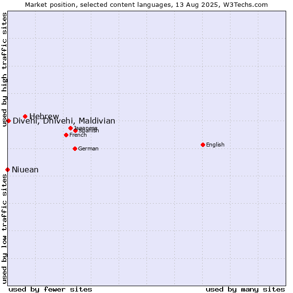Market position of Hebrew vs. Divehi, Dhivehi, Maldivian vs. Niuean
