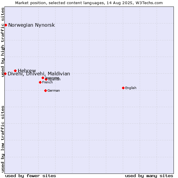 Market position of Hebrew vs. Norwegian Nynorsk vs. Divehi, Dhivehi, Maldivian