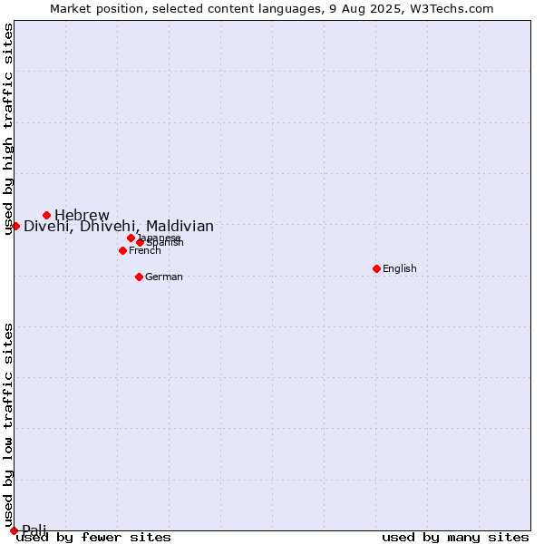 Market position of Hebrew vs. Divehi, Dhivehi, Maldivian vs. Pali