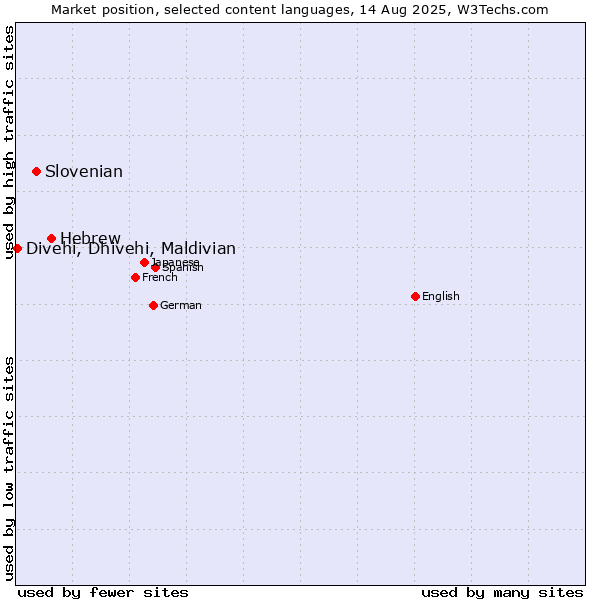 Market position of Hebrew vs. Slovenian vs. Divehi, Dhivehi, Maldivian