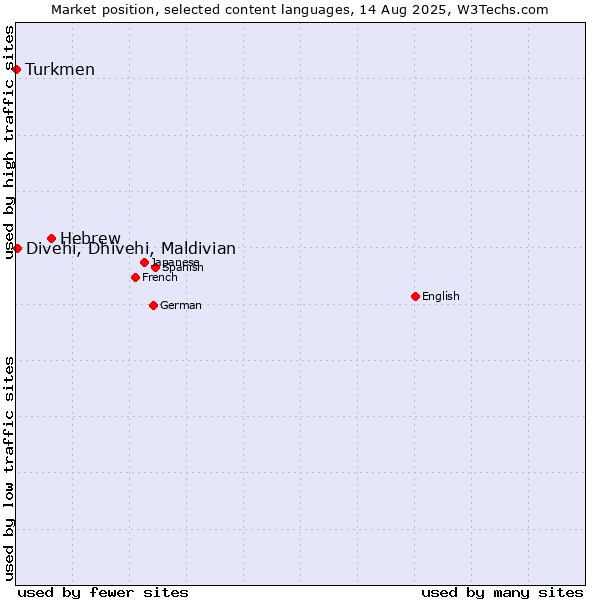 Market position of Hebrew vs. Divehi, Dhivehi, Maldivian vs. Turkmen