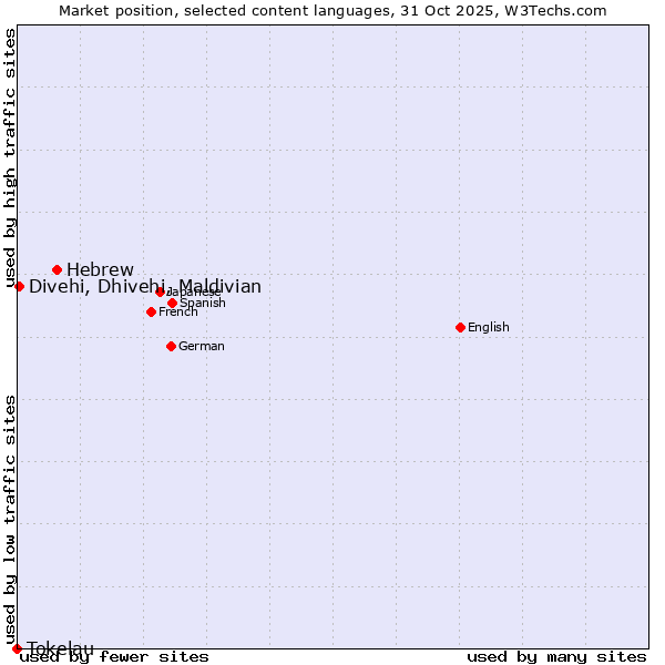Market position of Hebrew vs. Divehi, Dhivehi, Maldivian vs. Tokelau