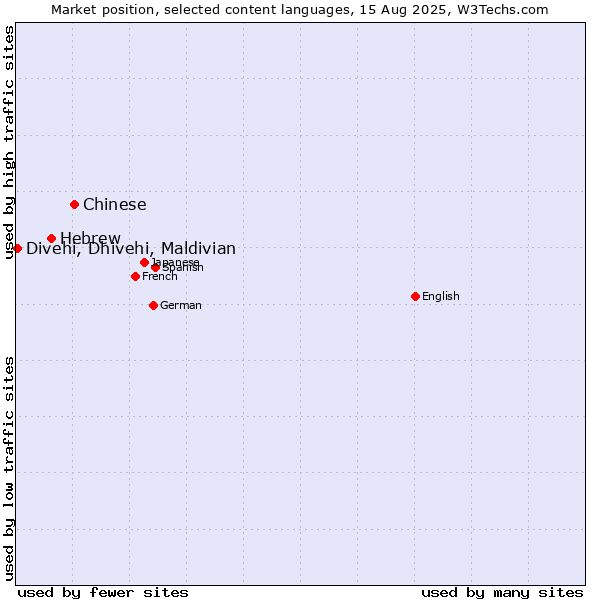 Market position of Chinese vs. Hebrew vs. Divehi, Dhivehi, Maldivian