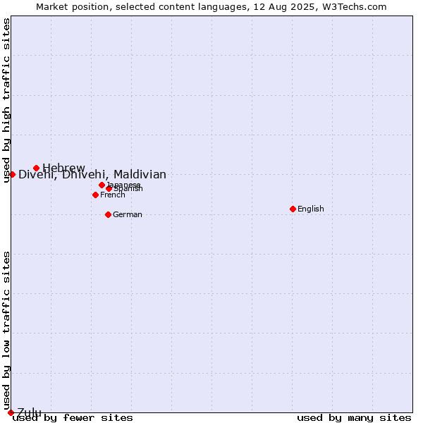 Market position of Hebrew vs. Divehi, Dhivehi, Maldivian vs. Zulu