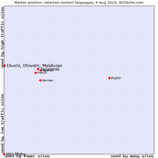 Market position of Japanese vs. Divehi, Dhivehi, Maldivian vs. Hiri Motu