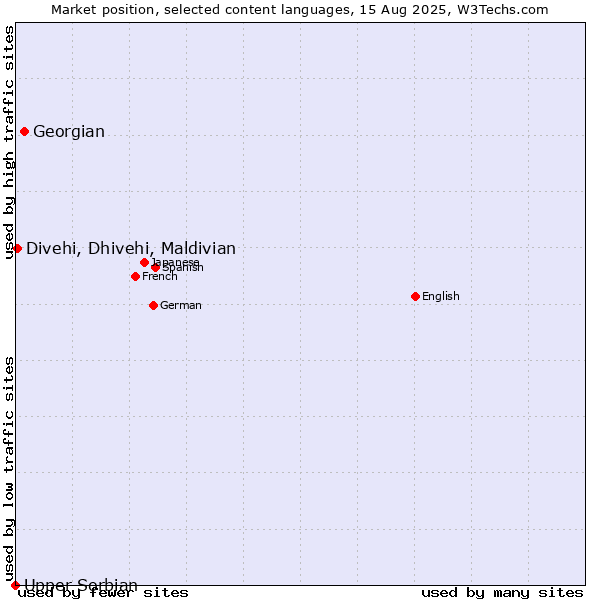 Market position of Georgian vs. Divehi, Dhivehi, Maldivian vs. Upper Sorbian