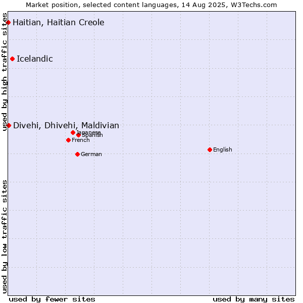 Market position of Icelandic vs. Divehi, Dhivehi, Maldivian vs. Haitian, Haitian Creole