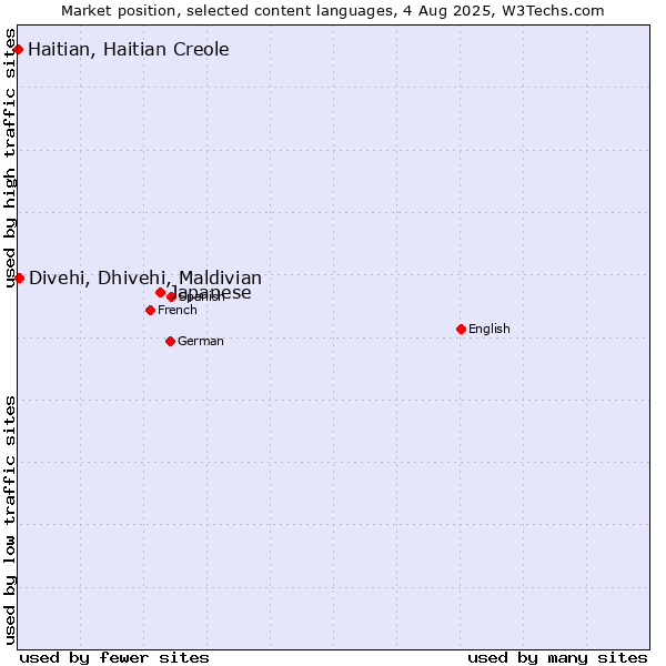 Market position of Japanese vs. Divehi, Dhivehi, Maldivian vs. Haitian, Haitian Creole