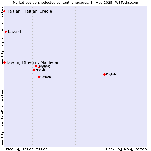 Market position of Kazakh vs. Divehi, Dhivehi, Maldivian vs. Haitian, Haitian Creole