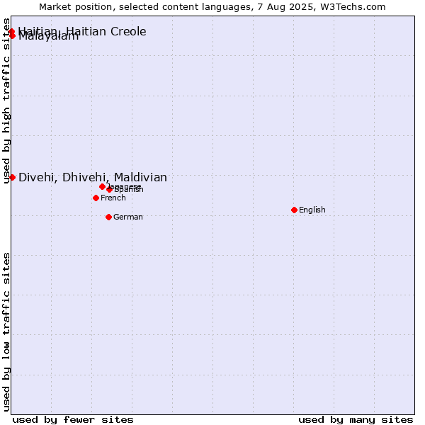 Market position of Malayalam vs. Divehi, Dhivehi, Maldivian vs. Haitian, Haitian Creole