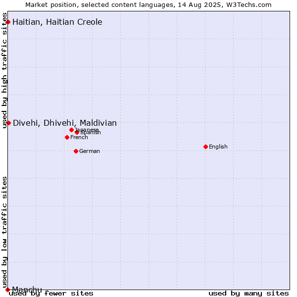 Market position of Divehi, Dhivehi, Maldivian vs. Haitian, Haitian Creole vs. Manchu
