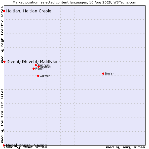 Market position of Divehi, Dhivehi, Maldivian vs. Haitian, Haitian Creole vs. Nepal Bhasa, Newari
