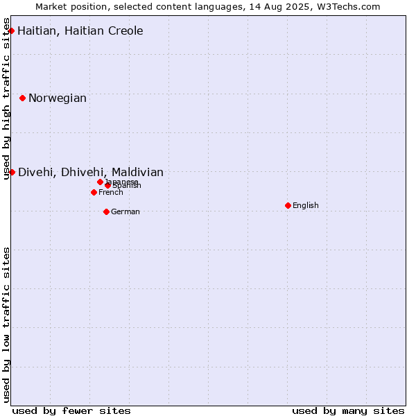 Market position of Norwegian vs. Divehi, Dhivehi, Maldivian vs. Haitian, Haitian Creole