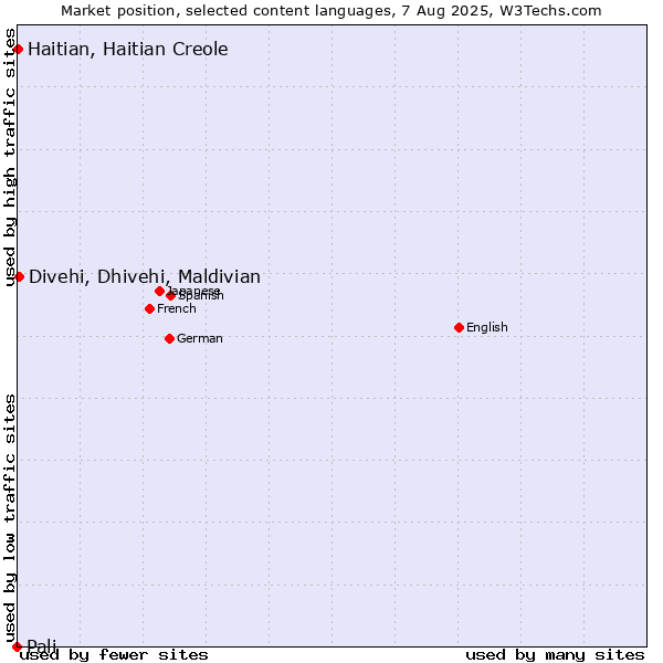Market position of Divehi, Dhivehi, Maldivian vs. Haitian, Haitian Creole vs. Pali