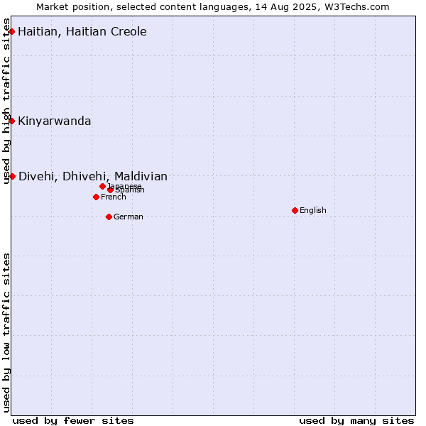 Market position of Divehi, Dhivehi, Maldivian vs. Kinyarwanda vs. Haitian, Haitian Creole