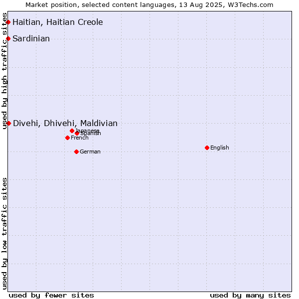 Market position of Divehi, Dhivehi, Maldivian vs. Haitian, Haitian Creole vs. Sardinian