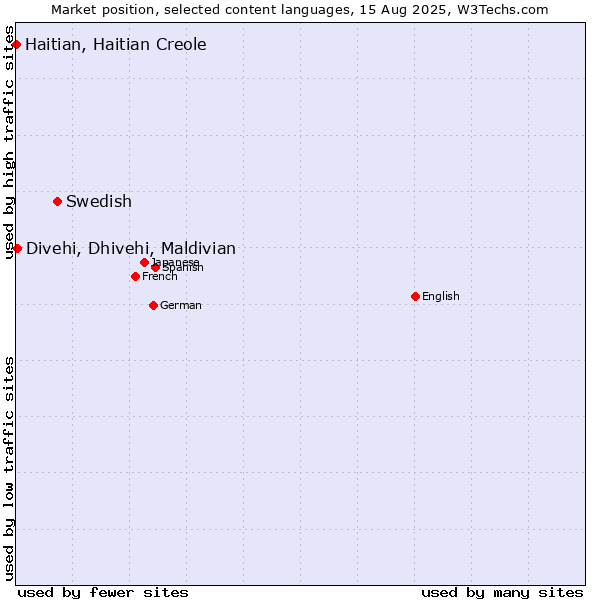 Market position of Swedish vs. Divehi, Dhivehi, Maldivian vs. Haitian, Haitian Creole