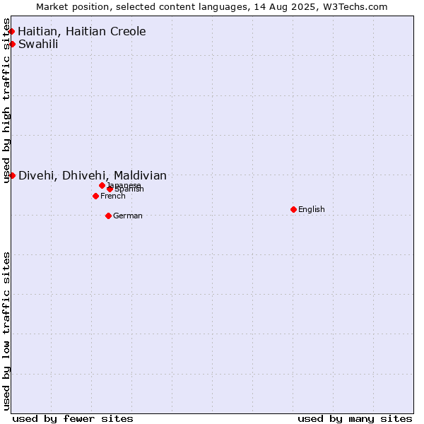 Market position of Swahili vs. Divehi, Dhivehi, Maldivian vs. Haitian, Haitian Creole